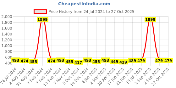 myntra.com ZENEME Gold-Plated Kundan-Studded Crescent Shaped Chandbalis zeneme Price History Graph from 24 Jul 2024 to 27 Oct 2025