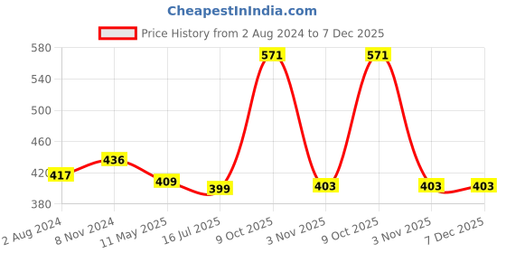 myntra.com ZENEME Gold-Plated Kundan Studded Dome Shaped Jhumkas zeneme Price History Graph from 2 Aug 2024 to 7 Dec 2025