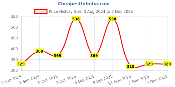 myntra.com ZENEME Gold-Plated Kundan Studded Dome Shaped Jhumkas zeneme Price History Graph from 3 Aug 2024 to 2 Dec 2025