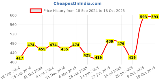 myntra.com ZENEME Gold-Plated Kundan Studded Drop Earrings zeneme Price History Graph from 18 Sep 2024 to 17 Oct 2025
