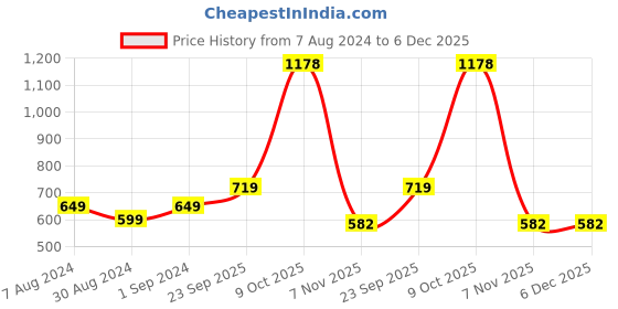 myntra.com ZENEME Gold-Plated Kundan Studded Jewellery Set zeneme Price History Graph from 7 Aug 2024 to 5 Dec 2025