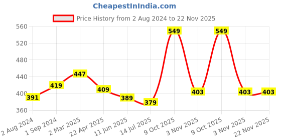 myntra.com ZENEME Gold-Plated Kundan Studded Matha Patti zeneme Price History Graph from 2 Aug 2024 to 22 Nov 2025