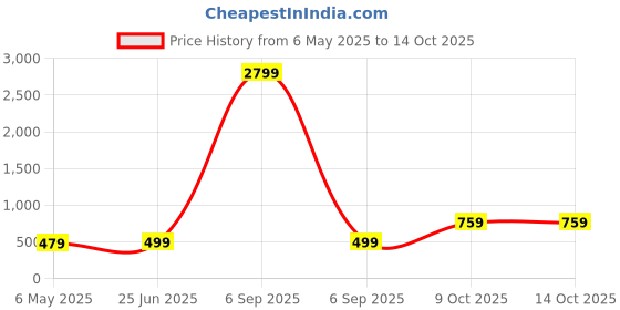 myntra.com ZENEME Gold-Plated Kundan Studded Vilandi Sheeshphool zeneme Price History Graph from 6 May 2025 to 14 Oct 2025
