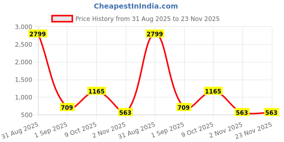 myntra.com ZENEME Gold-Plated Laxmi Temple Necklace With Earrings zeneme Price History Graph from 31 Aug 2025 to 23 Nov 2025