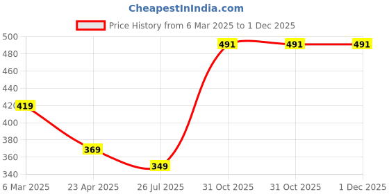 myntra.com ZENEME Gold-Plated Leaf Shaped Stone-Studded & Beaded Mangalsutra zeneme Price History Graph from 6 Mar 2025 to 30 Nov 2025