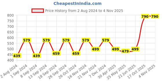 myntra.com ZENEME Gold-Plated Meenakari Jhumkas Earrings zeneme Price History Graph from 2 Aug 2024 to 2 Nov 2025
