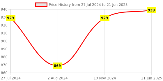 myntra.com ZENEME Gold-Plated Off-White Stone-Studded & Beaded Temple Jewellery Set zeneme Price History Graph from 27 Jul 2024 to 21 Jun 2025