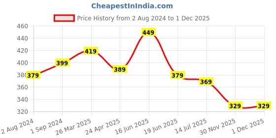 myntra.com ZENEME Gold-Plated Peacock Shaped Drop Earrings zeneme Price History Graph from 2 Aug 2024 to 1 Dec 2025