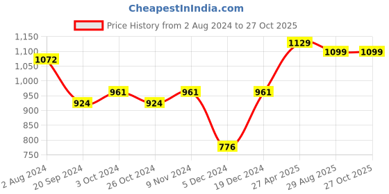 myntra.com ZENEME Gold-Plated Peal Studded And Beadded Jewellery Set zeneme Price History Graph from 2 Aug 2024 to 27 Oct 2025