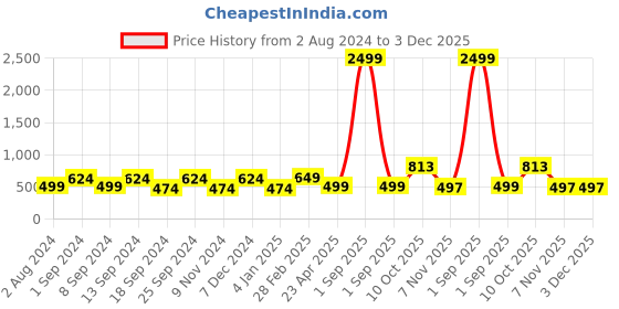 myntra.com ZENEME Gold-Plated Pearl Beaded Layered Jewellery Set zeneme Price History Graph from 2 Aug 2024 to 3 Dec 2025