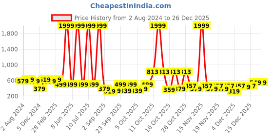 myntra.com ZENEME Gold-Plated Pearl Gota Patti Flower Jewellery Set zeneme Price History Graph from 2 Aug 2024 to 25 Dec 2025