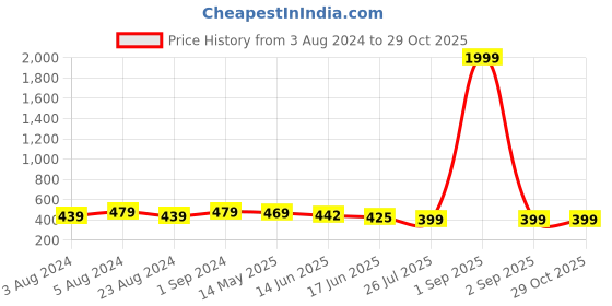 myntra.com ZENEME Gold-plated Pearl Studded Intricate Textured Details Temple Jewellary Set zeneme Price History Graph from 3 Aug 2024 to 29 Oct 2025