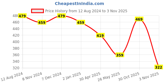 myntra.com ZENEME Gold-Plated Pearls Beaded Floral Jewellery Set zeneme Price History Graph from 12 Aug 2024 to 30 Oct 2025