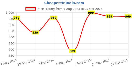 myntra.com ZENEME Gold-plated Red AD & Bead Studded Floral Pendant Jewellery Set zeneme Price History Graph from 4 Aug 2024 to 27 Oct 2025
