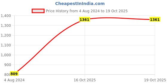 myntra.com ZENEME Gold-Plated Red AD-Studded Jewellery Set zeneme Price History Graph from 4 Aug 2024 to 16 Oct 2025