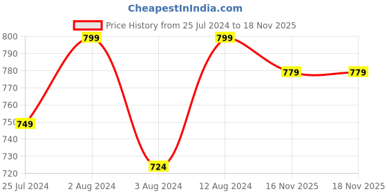 myntra.com ZENEME Gold-Plated Red & White AD-Studded Jewellery Set zeneme Price History Graph from 25 Jul 2024 to 16 Nov 2025