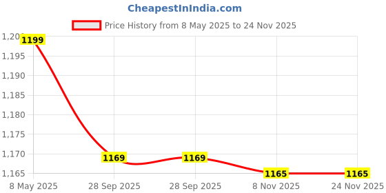 myntra.com ZENEME Gold-Plated Red & White AD Studded Jewellery Set zeneme Price History Graph from 8 May 2025 to 24 Nov 2025