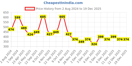 myntra.com ZENEME Gold-Plated Red CZ Studded Jewellery Set zeneme Price History Graph from 2 Aug 2024 to 19 Dec 2025