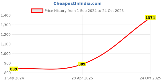 myntra.com ZENEME Gold-Plated Sea Green & White Kundan-Studded & Beaded Jewellery Set zeneme Price History Graph from 1 Sep 2024 to 24 Oct 2025