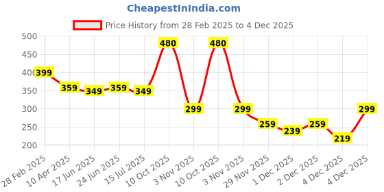 myntra.com ZENEME Gold -Plated Square Studs Earrings zeneme Price History Graph from 28 Feb 2025 to 4 Dec 2025