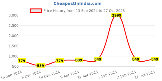 myntra.com ZENEME Gold-Plated Stone Studded & Beaded Choker Jewellery Set zeneme Price History Graph from 13 Sep 2024 to 26 Oct 2025