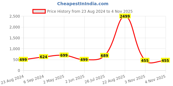 myntra.com ZENEME Gold-Plated Stone-Studded & Beaded Choker Necklace Set zeneme Price History Graph from 23 Aug 2024 to 3 Nov 2025