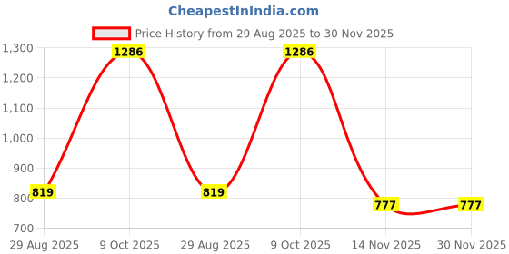 myntra.com ZENEME Gold-Plated Stone-Studded & Beaded Jewellery Set zeneme Price History Graph from 29 Aug 2025 to 30 Nov 2025