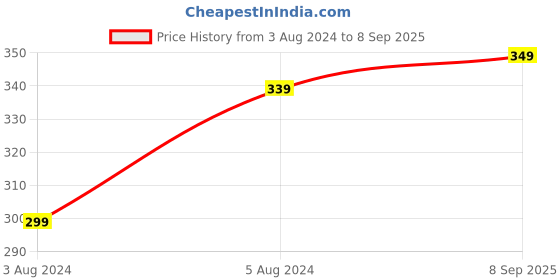 myntra.com ZENEME Gold-Plated Stone-Studded & Beaded Maang Tikka zeneme Price History Graph from 3 Aug 2024 to 8 Sep 2025