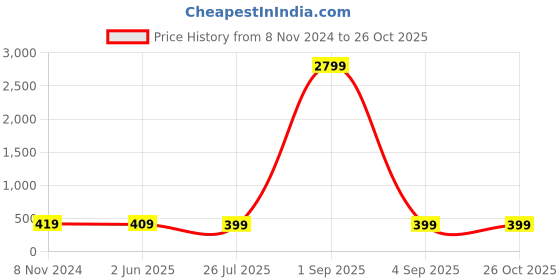 myntra.com ZENEME Gold-Plated Stone Studded & Beaded Matha Patti zeneme Price History Graph from 8 Nov 2024 to 26 Oct 2025