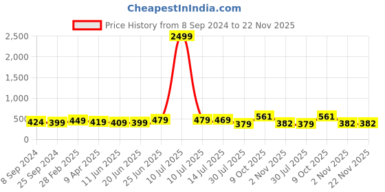 myntra.com ZENEME Gold-Plated Stone Studded & Beaded Peacock Shaped Mangalsutra Set zeneme Price History Graph from 8 Sep 2024 to 22 Nov 2025