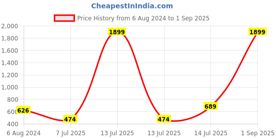myntra.com ZENEME Gold-Plated Stone Studded Jewellery Set zeneme Price History Graph from 6 Aug 2024 to 1 Sep 2025