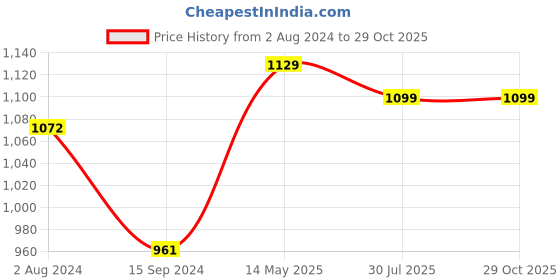 myntra.com ZENEME Gold-Plated Stone-Studded Jewellery Set zeneme Price History Graph from 2 Aug 2024 to 29 Oct 2025