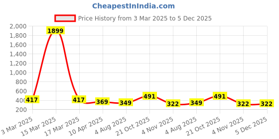 myntra.com ZENEME Gold-Plated Stones Studded and Beaded Mangalsutra zeneme Price History Graph from 3 Mar 2025 to 5 Dec 2025