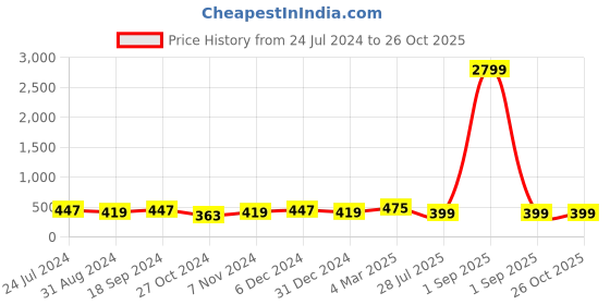 myntra.com ZENEME Gold-Plated Stones Studded & Beaded Matha Patti zeneme Price History Graph from 24 Jul 2024 to 26 Oct 2025