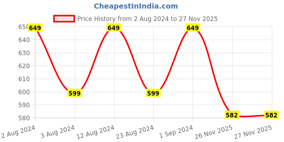 myntra.com ZENEME Gold-Plated Stones-Studded & Beads-Beaded Jewellery Set zeneme Price History Graph from 2 Aug 2024 to 27 Nov 2025