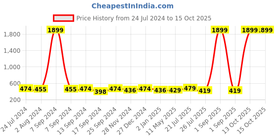 myntra.com ZENEME Gold-Plated Teardrop Shaped Drop Earrings zeneme Price History Graph from 24 Jul 2024 to 15 Oct 2025