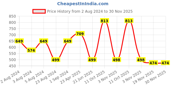 myntra.com ZENEME Gold Plated Temple Coin Long & Short Textured Necklace With Earring Jewellery Set zeneme Price History Graph from 2 Aug 2024 to 30 Nov 2025