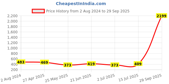 myntra.com ZENEME Gold-Plated White AD Studded Jewellery Set zeneme Price History Graph from 2 Aug 2024 to 29 Sep 2025