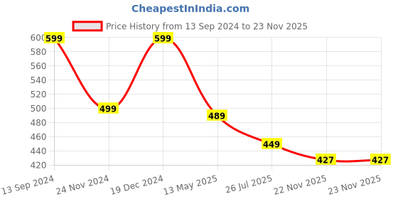 myntra.com ZENEME Gold-Plated White AD-Studded Jewellery Set zeneme Price History Graph from 13 Sep 2024 to 23 Nov 2025
