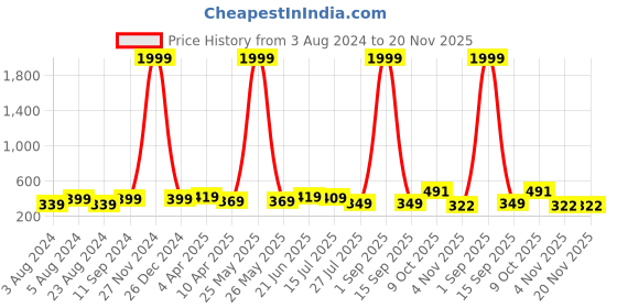 myntra.com ZENEME Gold-Plated White & Black Stone-Studded & Beaded Designer Mangalsutra Set zeneme Price History Graph from 3 Aug 2024 to 20 Nov 2025