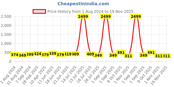 myntra.com ZENEME Gold-Plated White & Black Stone-Studded & Beaded Designer Mangalsutra Set zeneme Price History Graph from 1 Aug 2024 to 19 Nov 2025