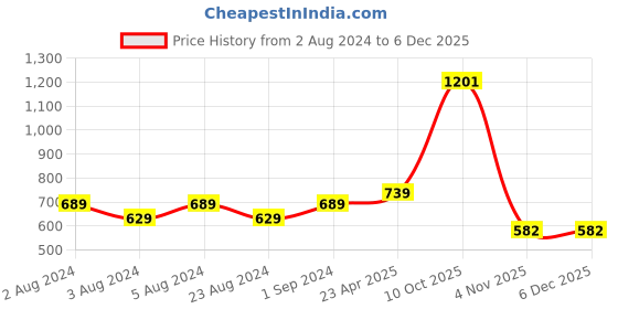 myntra.com ZENEME Gold-Plated White & Green AD-Studded Handcrafted Jewellery Set zeneme Price History Graph from 2 Aug 2024 to 5 Dec 2025