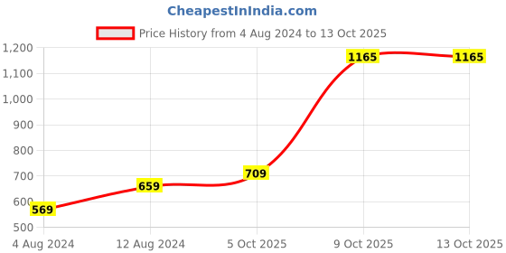 myntra.com ZENEME Gold-Plated White & Grey Stone Studded & Beaded Jewellery Set zeneme Price History Graph from 4 Aug 2024 to 13 Oct 2025