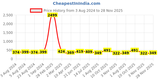 myntra.com ZENEME Gold-Plated White & Red AD-Studded & Black Beaded Mangalsutra With Earrings zeneme Price History Graph from 3 Aug 2024 to 28 Nov 2025