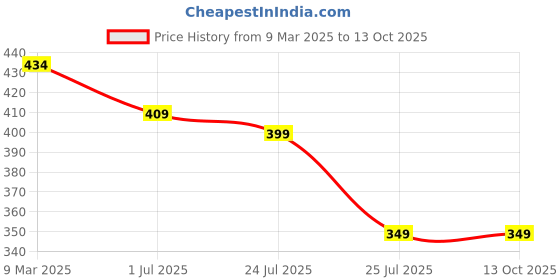 myntra.com ZENEME Gold-Plated White & Red AD Studded Finger Ring zeneme Price History Graph from 9 Mar 2025 to 13 Oct 2025
