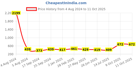 myntra.com ZENEME Gold-Plated White & Red AD-Studded Peacock Shaped Pendant With Chain & Earrings zeneme Price History Graph from 4 Aug 2024 to 4 Oct 2025
