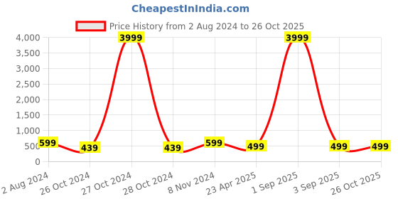myntra.com ZENEME Gold-Plated White Pearl Beaded Green AD Stone Jewellery Set zeneme Price History Graph from 2 Aug 2024 to 26 Oct 2025