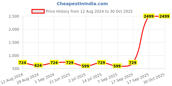 myntra.com ZENEME Gold-Plated White Pearl Beaded Jewellery Set zeneme Price History Graph from 12 Aug 2024 to 29 Oct 2025