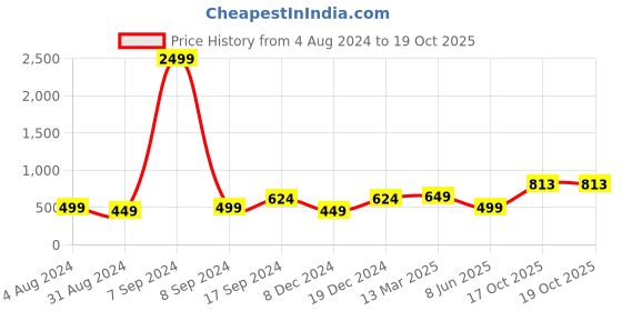 myntra.com ZENEME Gold-Plated White Pearl Drop 3 Layered Jewelry Set zeneme Price History Graph from 4 Aug 2024 to 19 Oct 2025