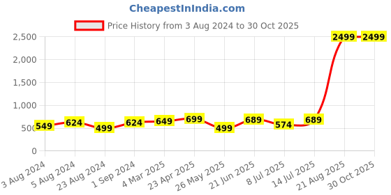 myntra.com ZENEME Gold-Plated White Pearl-Studded Choker Jewellery Set zeneme Price History Graph from 3 Aug 2024 to 29 Oct 2025